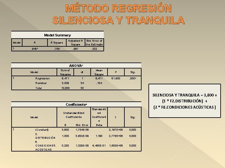 MÉTODO REGRESIÓN SILENCIOSA Y TRANQUILA Model Summary Model 1 R R Square Adjusted R