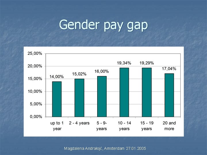 Gender pay gap Magdalena Andrałojć, Amsterdam 27. 01. 2005 