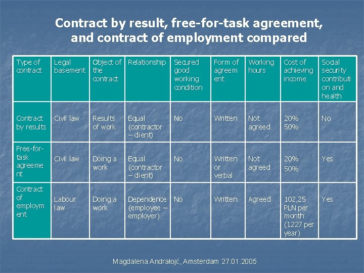 Contract by result, free-for-task agreement, and contract of employment compared Type of contract Legal