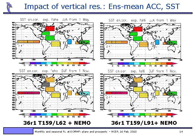 Impact of vertical res. : Ens-mean ACC, SST 36 r 1 T 159/L 62