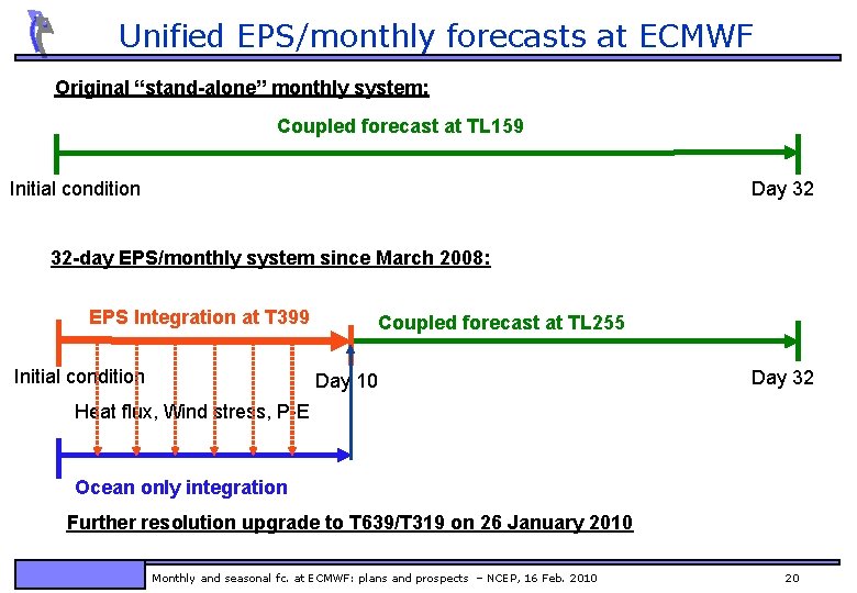 Unified EPS/monthly forecasts at ECMWF Original “stand-alone” monthly system: Coupled forecast at TL 159