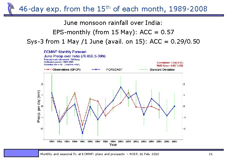 46 -day exp. from the 15 th of each month, 1989 -2008 June monsoon