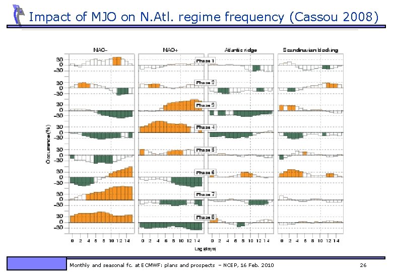 Impact of MJO on N. Atl. regime frequency (Cassou 2008) Monthly and seasonal fc.