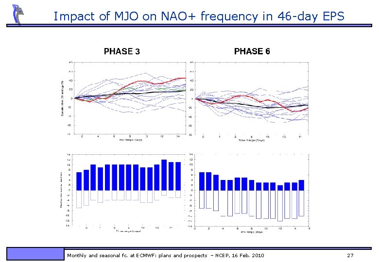 Impact of MJO on NAO+ frequency in 46 -day EPS Monthly and seasonal fc.