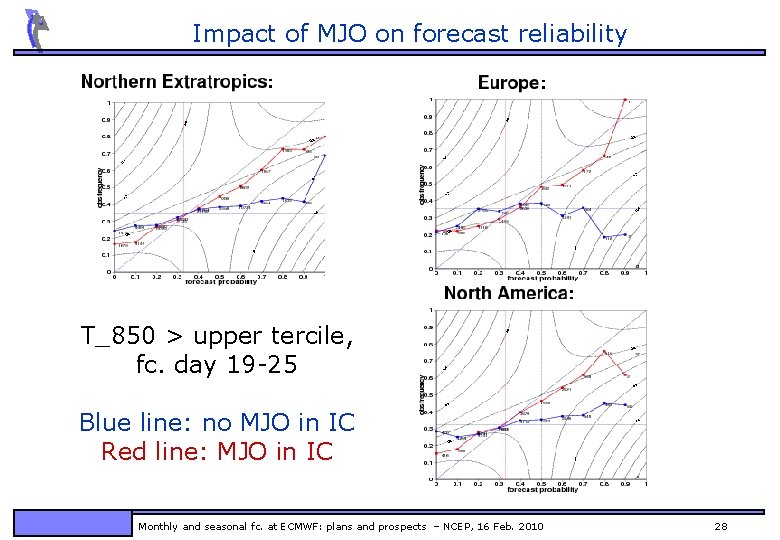 Impact of MJO on forecast reliability T_850 > upper tercile, fc. day 19 -25