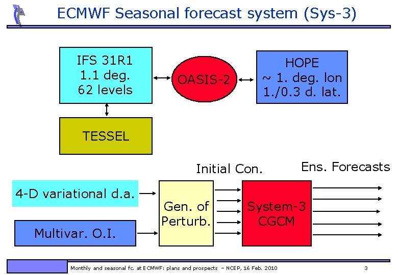 ECMWF Seasonal forecast system (Sys-3) IFS 31 R 1 1. 1 deg. 62 levels
