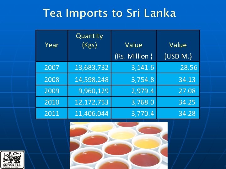 Tea Imports to Sri Lanka Year 2007 Quantity (Kgs) Value (Rs. Million ) 13,