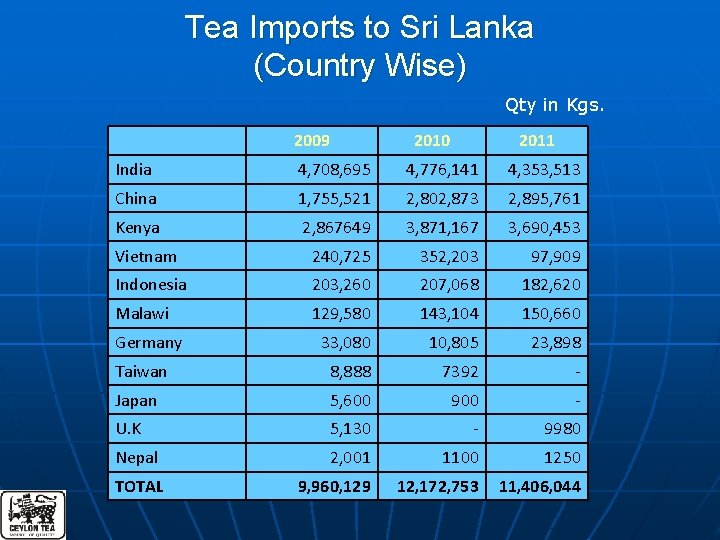 Tea Imports to Sri Lanka (Country Wise) Qty in Kgs. 2009 2010 2011 India