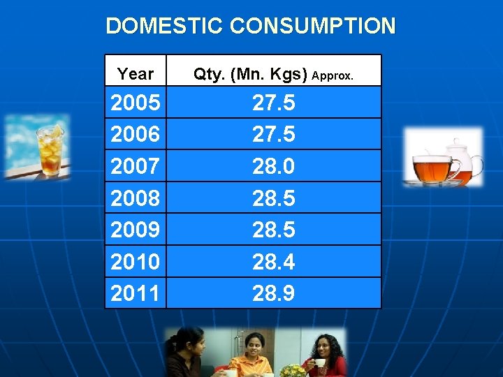 DOMESTIC CONSUMPTION Year Qty. (Mn. Kgs) Approx. 2005 2006 2007 2008 2009 2010 2011