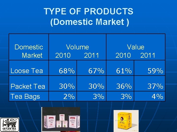 TYPE OF PRODUCTS (Domestic Market ) Domestic Market Volume 2010 2011 Value 2010 2011