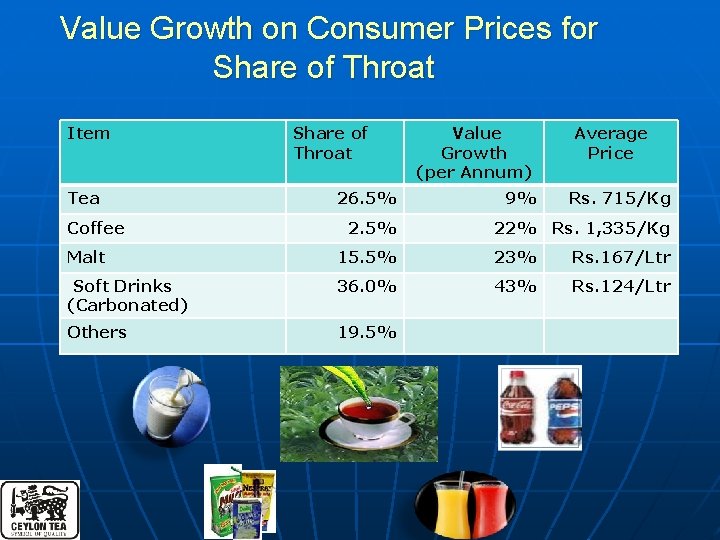 Value Growth on Consumer Prices for Share of Throat Item Tea Coffee Share of