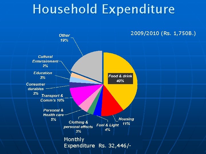 Household Expenditure 2009/2010 (Rs. 1, 750 B. ) Monthly Household Expenditure Rs. 32, 446/-