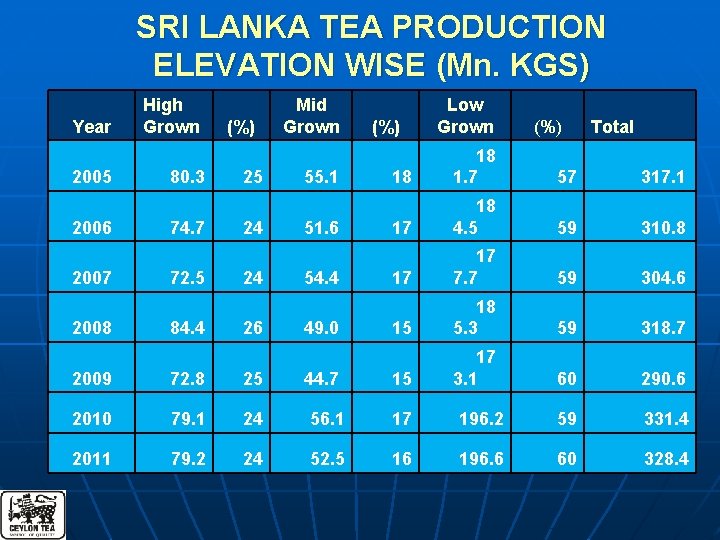 SRI LANKA TEA PRODUCTION ELEVATION WISE (Mn. KGS) Year High Grown 2005 80. 3