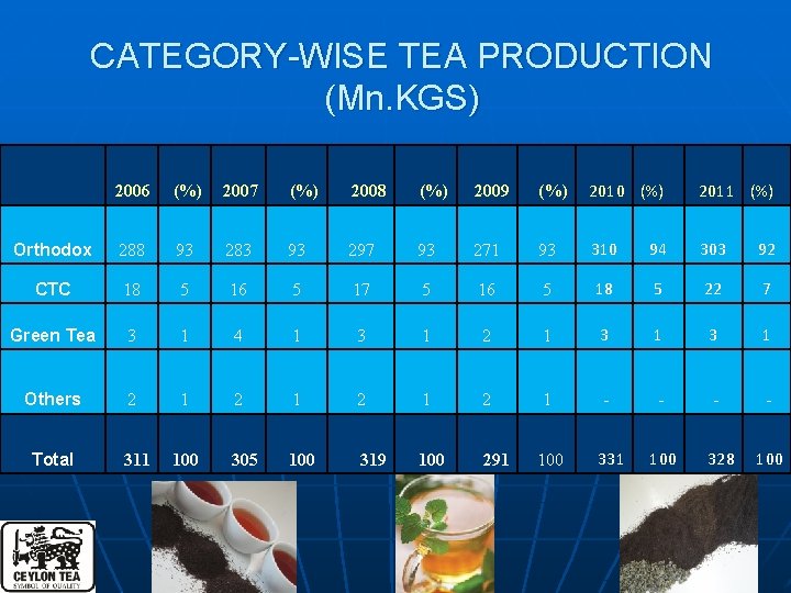 CATEGORY-WISE TEA PRODUCTION (Mn. KGS) 2006 (%) 2007 (%) 2008 (%) 2009 (%) 2010
