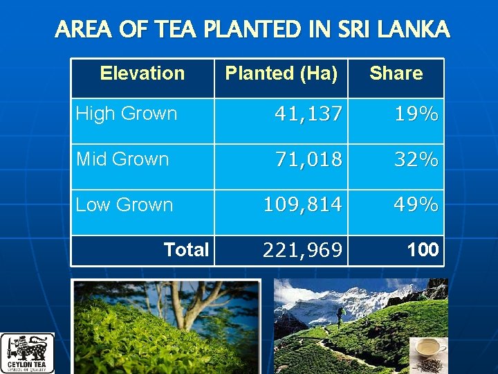 AREA OF TEA PLANTED IN SRI LANKA Elevation Planted (Ha) Share High Grown 41,