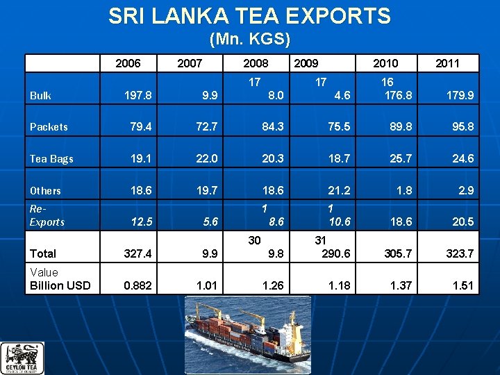 SRI LANKA TEA EXPORTS (Mn. KGS) 2006 2007 2008 2009 2010 2011 17 16