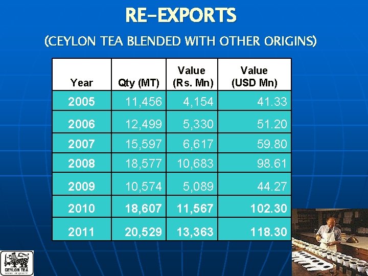 RE-EXPORTS (CEYLON TEA BLENDED WITH OTHER ORIGINS) Year Qty (MT) Value (Rs. Mn) Value