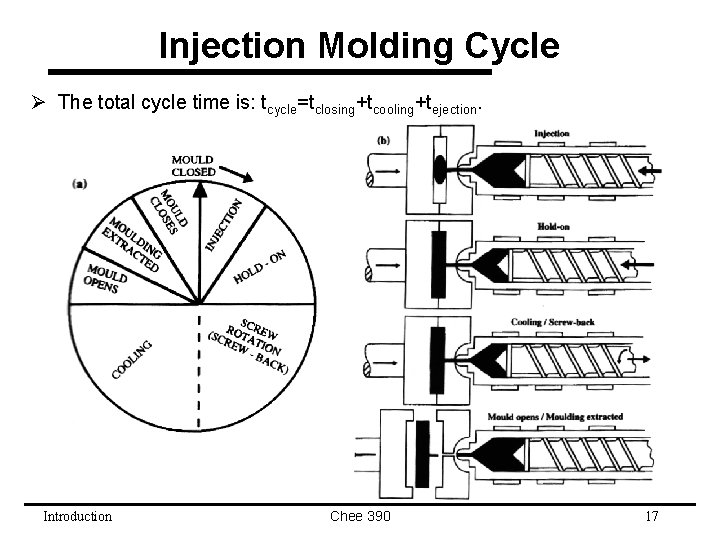 Injection Molding Cycle Ø The total cycle time is: tcycle=tclosing+tcooling+tejection. Introduction Chee 390 17