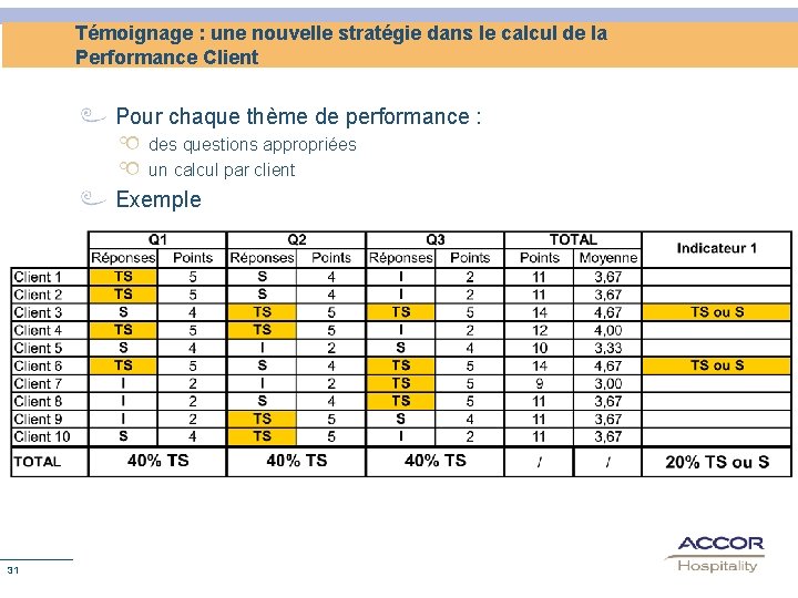 Témoignage : une nouvelle stratégie dans le calcul de la Performance Client Pour chaque