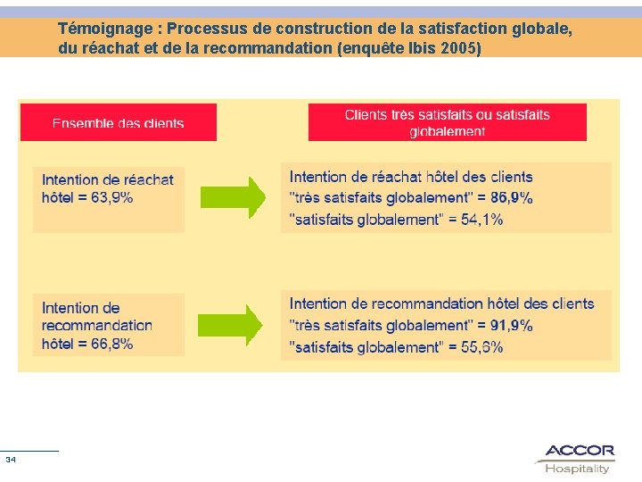 Témoignage : Processus de construction de la satisfaction globale, du réachat et de la