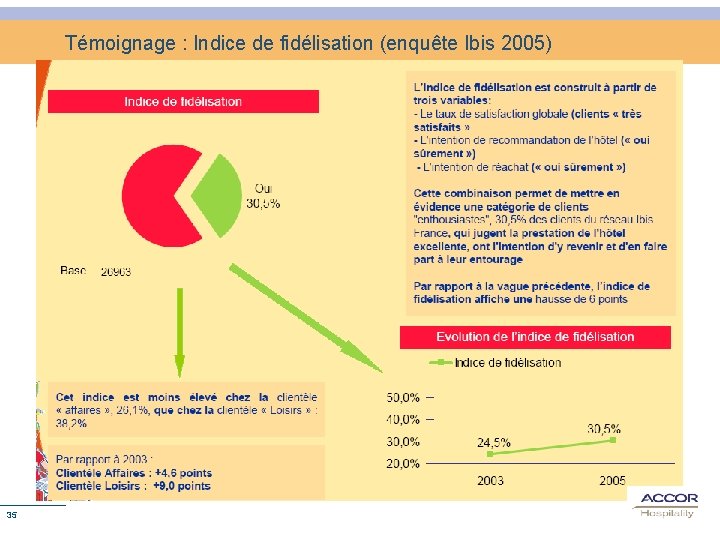 Témoignage : Indice de fidélisation (enquête Ibis 2005) 35 