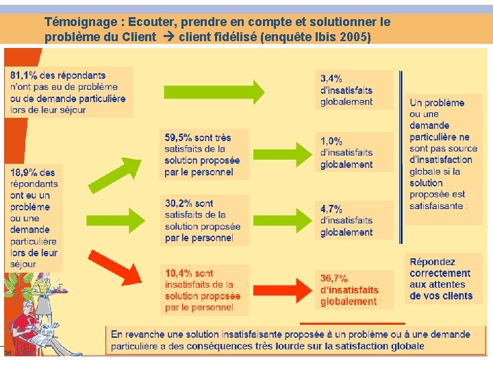 Témoignage : Ecouter, prendre en compte et solutionner le problème du Client client fidélisé