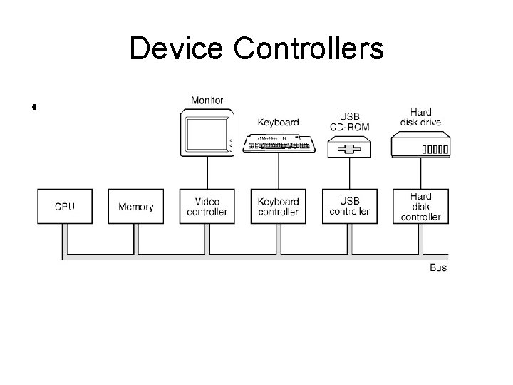 Device Controllers • Figure 3 -2. A model for connecting the CPU, memory, controllers,
