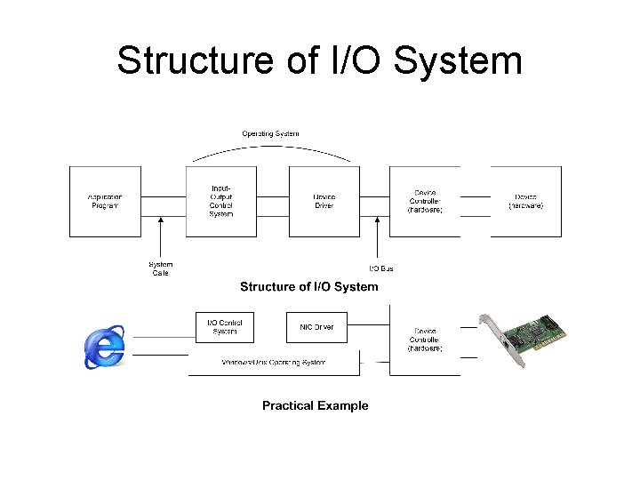 Structure of I/O System 