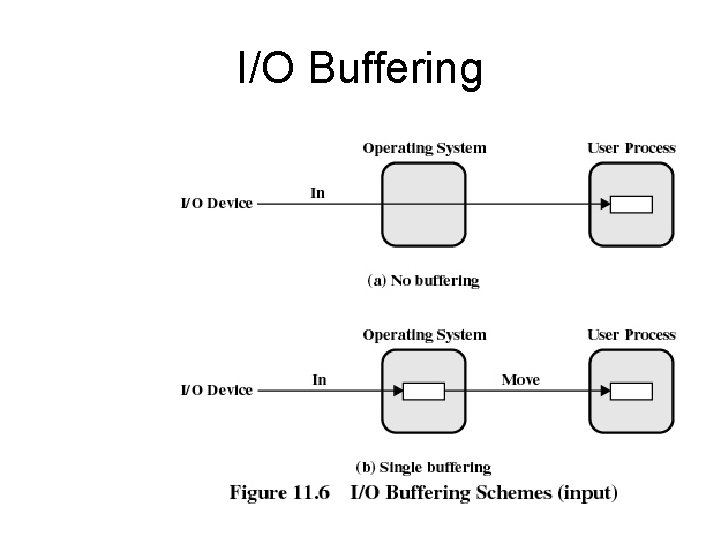 I/O Buffering 