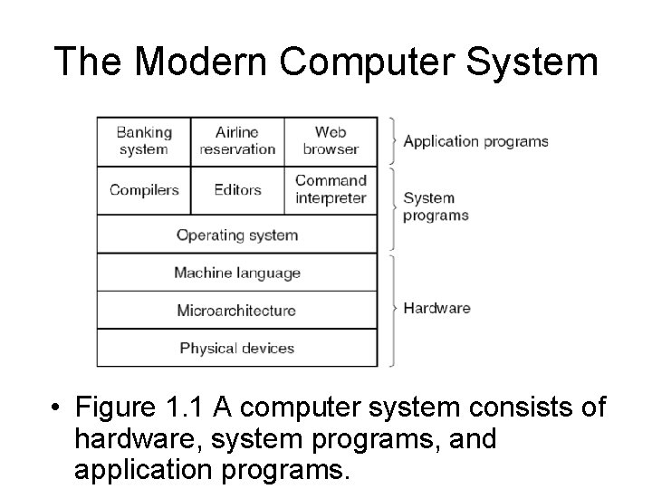 The Modern Computer System • Figure 1. 1 A computer system consists of hardware,