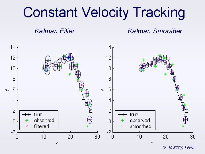 Constant Velocity Tracking Kalman Filter Kalman Smoother (K. Murphy, 1998) 
