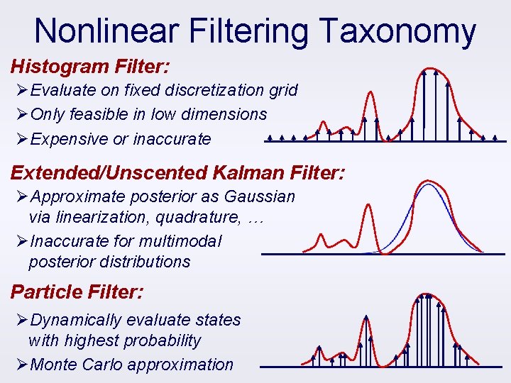 Nonlinear Filtering Taxonomy Histogram Filter: ØEvaluate on fixed discretization grid ØOnly feasible in low