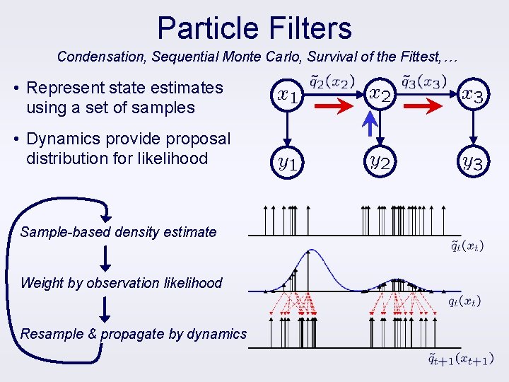 Particle Filters Condensation, Sequential Monte Carlo, Survival of the Fittest, … • Represent state