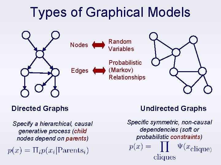 Types of Graphical Models Nodes Random Variables Edges Probabilistic (Markov) Relationships Directed Graphs Specify