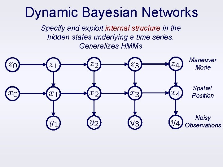 Dynamic Bayesian Networks Specify and exploit internal structure in the hidden states underlying a