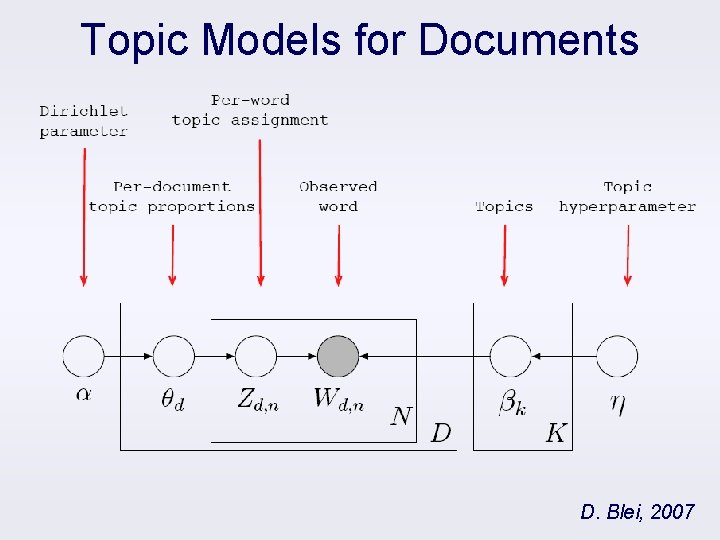 Topic Models for Documents D. Blei, 2007 