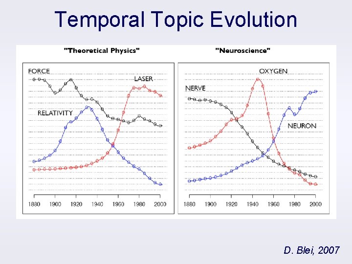 Temporal Topic Evolution D. Blei, 2007 