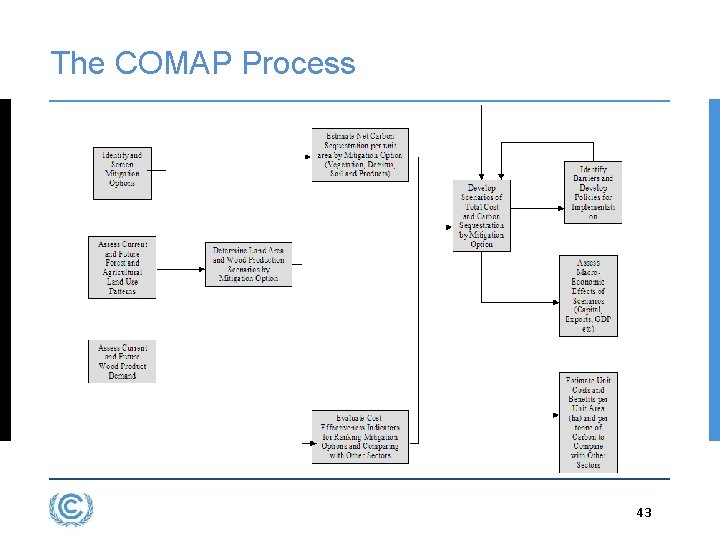 The COMAP Process 43 3. 43 