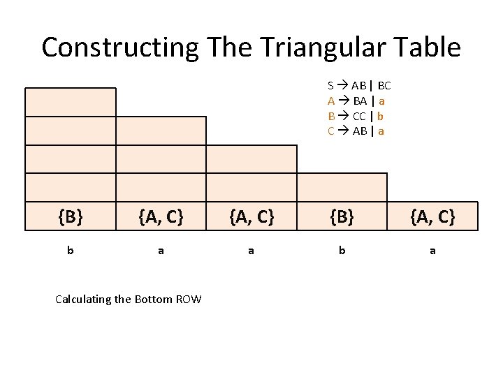 Constructing The Triangular Table S AB | BC A BA | a B CC