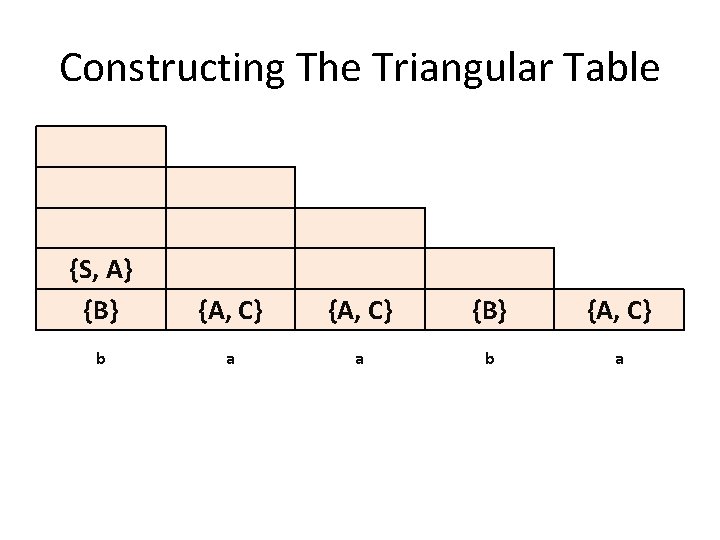 Constructing The Triangular Table {S, A} {B} {A, C} b a a b a