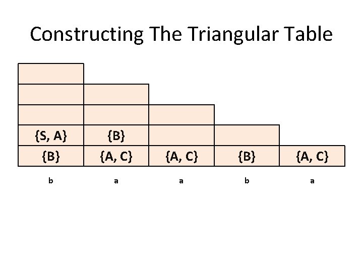 Constructing The Triangular Table {S, A} {B} {A, C} b a a b a