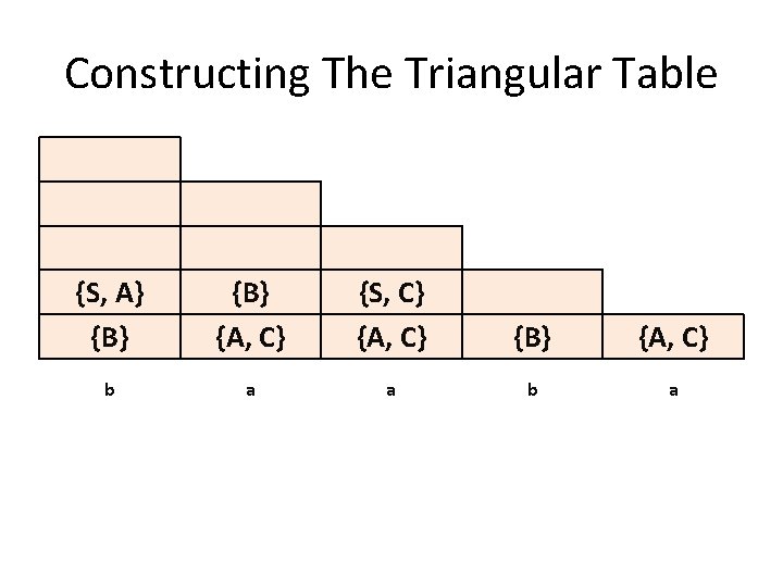 Constructing The Triangular Table {S, A} {B} {A, C} {S, C} {A, C} {B}