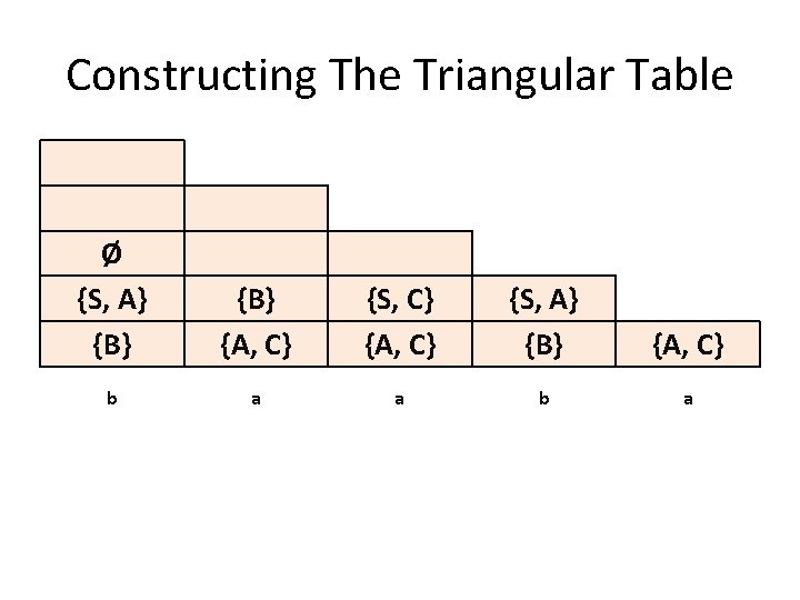 Constructing The Triangular Table Ø {S, A} {B} {A, C} {S, C} {A, C}