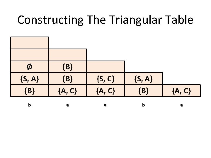 Constructing The Triangular Table Ø {S, A} {B} {B} {A, C} {S, C} {A,