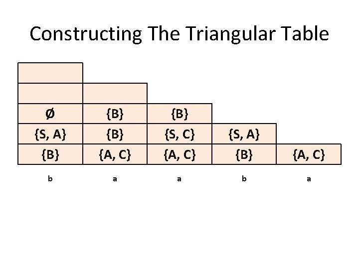 Constructing The Triangular Table Ø {S, A} {B} {B} {A, C} {B} {S, C}