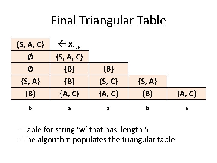 Final Triangular Table {S, A, C} Ø Ø {S, A} {B} X 1, 5