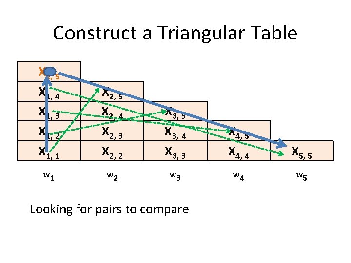 Construct a Triangular Table X 1, 5 X 1, 4 X 1, 3 X