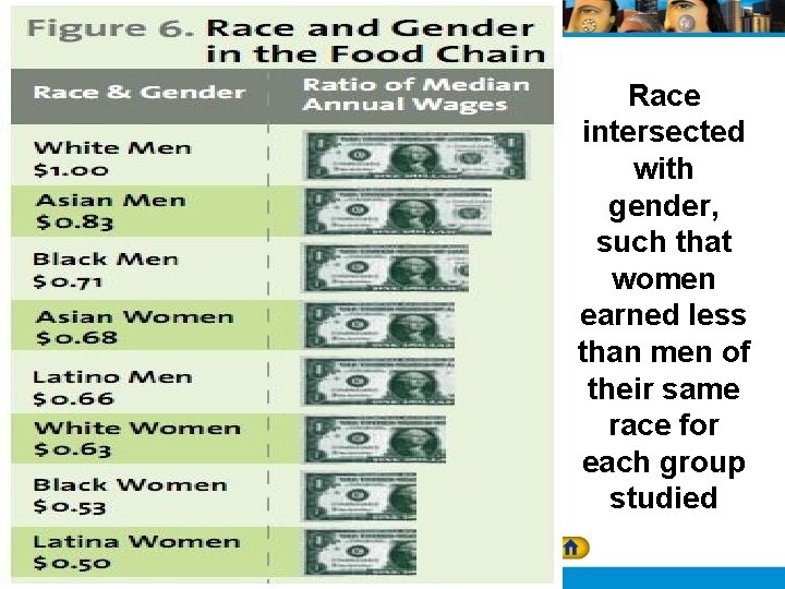 Racial and Ethnic Relations Race intersected with gender, such that women earned less than