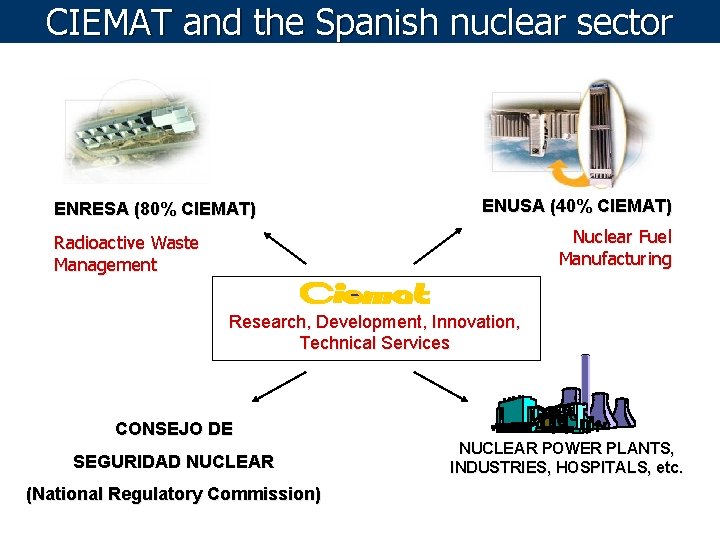 CIEMAT and the Spanish nuclear sector ENRESA (80% CIEMAT) ENUSA (40% CIEMAT) Nuclear Fuel