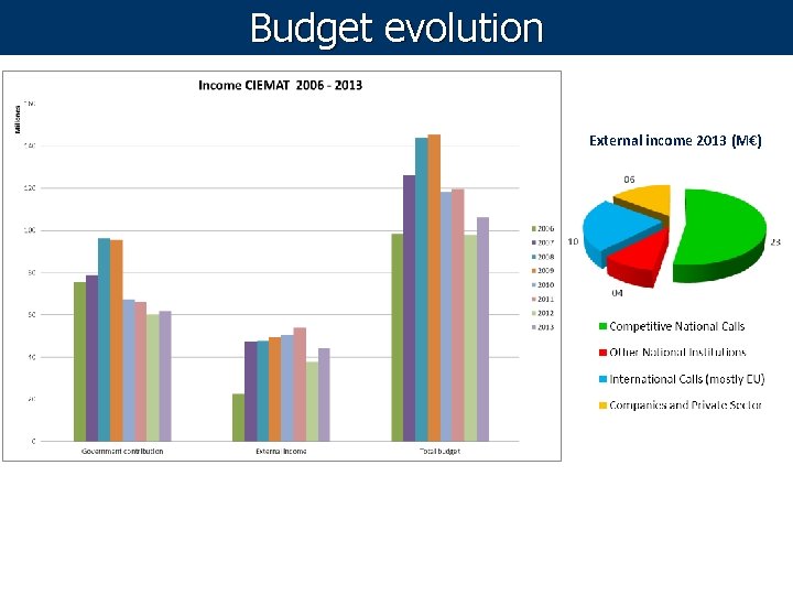 Budget evolution External income 2013 (M€) 